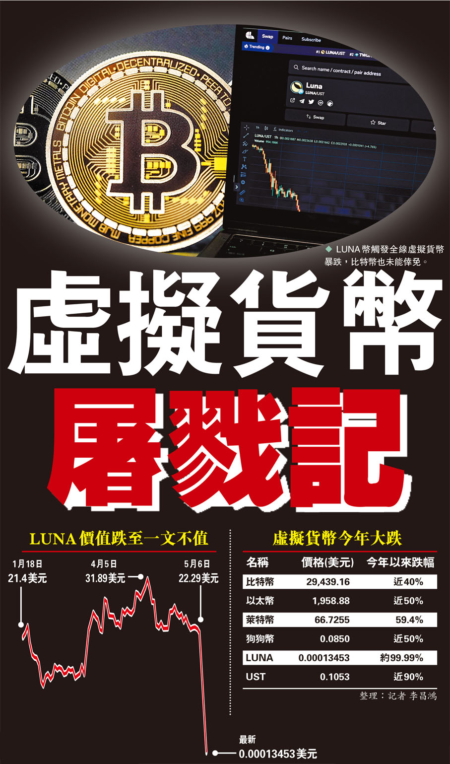 虛擬貨幣屠戮記｜LUNA瞬間變廢紙　幣圈單日40萬人爆倉